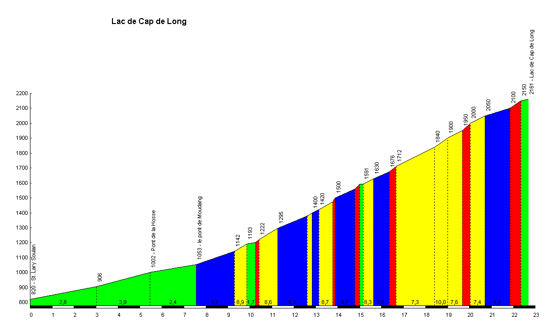 Lac_de_Cap_de_Long_Saint_Lary_Soulan_profile