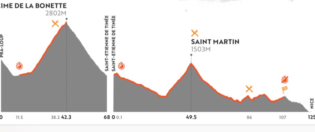 stage 7 Profiles